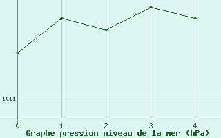 Courbe de la pression atmosphrique pour Houdelaincourt (55)