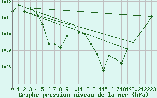 Courbe de la pression atmosphrique pour Sant Quint - La Boria (Esp)