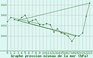 Courbe de la pression atmosphrique pour Mazres Le Massuet (09)