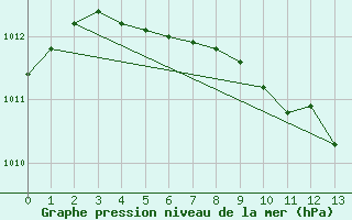 Courbe de la pression atmosphrique pour Inari Saariselka