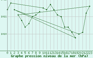 Courbe de la pression atmosphrique pour Alistro (2B)