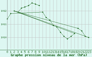 Courbe de la pression atmosphrique pour Melle (Be)