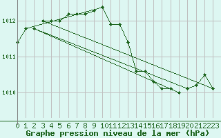 Courbe de la pression atmosphrique pour Beitem (Be)