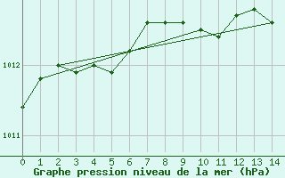 Courbe de la pression atmosphrique pour Saint-Laurent-du-Pont (38)