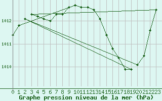 Courbe de la pression atmosphrique pour Jan (Esp)