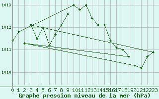 Courbe de la pression atmosphrique pour Berson (33)