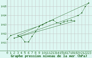 Courbe de la pression atmosphrique pour Les Pennes-Mirabeau (13)