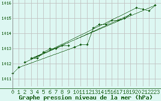 Courbe de la pression atmosphrique pour Rezekne