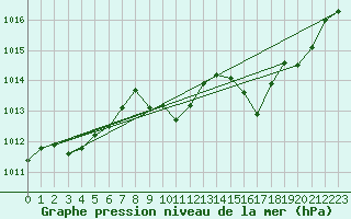 Courbe de la pression atmosphrique pour Cap Pertusato (2A)