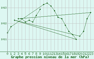 Courbe de la pression atmosphrique pour Anglars St-Flix(12)