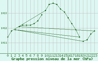 Courbe de la pression atmosphrique pour Riviere Du Loup, Que.