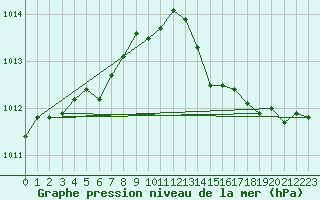 Courbe de la pression atmosphrique pour Estoher (66)