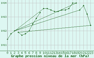 Courbe de la pression atmosphrique pour Tain Range