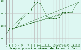 Courbe de la pression atmosphrique pour Sint Katelijne-waver (Be)