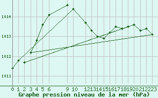 Courbe de la pression atmosphrique pour Nova Gorica