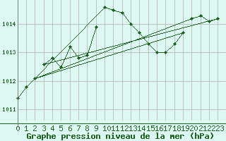 Courbe de la pression atmosphrique pour Herserange (54)