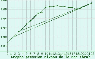 Courbe de la pression atmosphrique pour Karlskrona-Soderstjerna