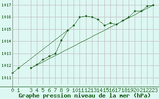 Courbe de la pression atmosphrique pour Recoules de Fumas (48)