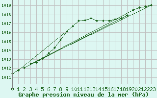 Courbe de la pression atmosphrique pour Sain-Bel (69)