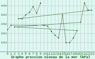 Courbe de la pression atmosphrique pour Puebla de Don Rodrigo