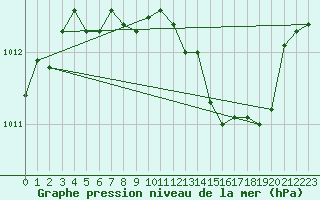 Courbe de la pression atmosphrique pour Saint-Laurent Nouan (41)