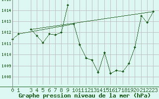 Courbe de la pression atmosphrique pour Andjar