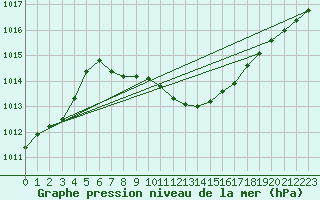 Courbe de la pression atmosphrique pour Pitesti