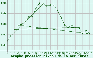 Courbe de la pression atmosphrique pour Waren