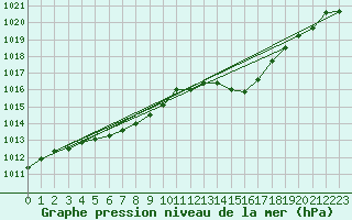Courbe de la pression atmosphrique pour Saint-Nazaire-d