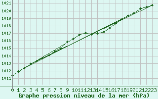 Courbe de la pression atmosphrique pour Floriffoux (Be)