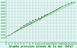 Courbe de la pression atmosphrique pour Sandane / Anda