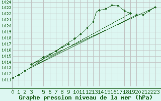 Courbe de la pression atmosphrique pour Knoxville, McGhee Tyson Airport