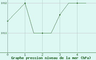 Courbe de la pression atmosphrique pour Souda Airport