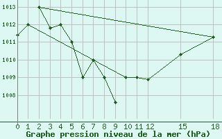 Courbe de la pression atmosphrique pour Savannakhet