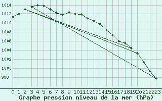 Courbe de la pression atmosphrique pour Lige Bierset (Be)