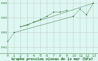 Courbe de la pression atmosphrique pour Redesdale