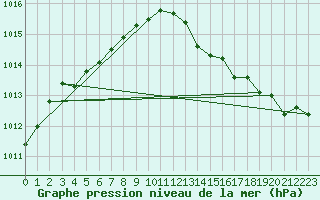 Courbe de la pression atmosphrique pour Seichamps (54)