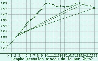 Courbe de la pression atmosphrique pour Six-Fours (83)