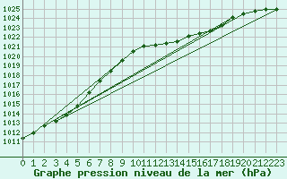 Courbe de la pression atmosphrique pour Humain (Be)