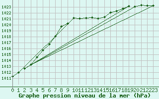 Courbe de la pression atmosphrique pour Meiningen