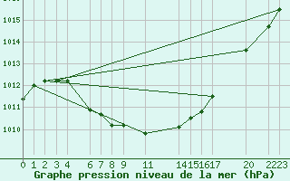 Courbe de la pression atmosphrique pour Fortun