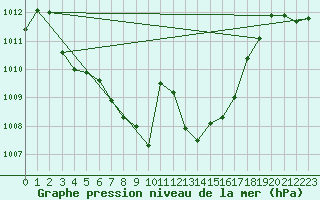 Courbe de la pression atmosphrique pour Saint-Vran (05)