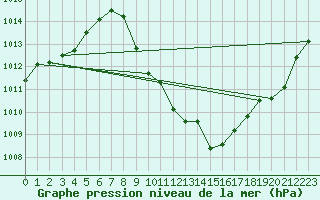 Courbe de la pression atmosphrique pour Weitensfeld