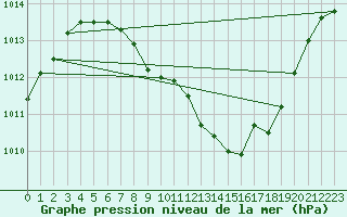 Courbe de la pression atmosphrique pour Llerena