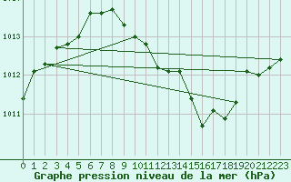 Courbe de la pression atmosphrique pour Bad Marienberg