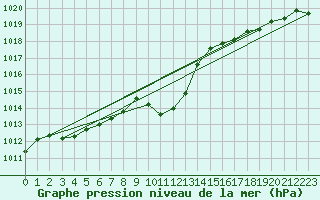 Courbe de la pression atmosphrique pour C. Budejovice-Roznov