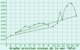 Courbe de la pression atmosphrique pour North Platte, North Platte Regional Airport