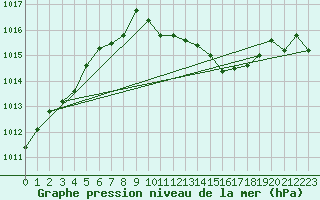 Courbe de la pression atmosphrique pour Gsgen