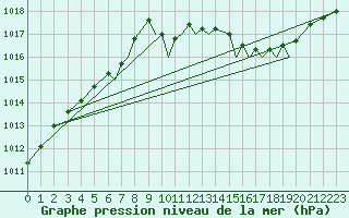 Courbe de la pression atmosphrique pour Northolt