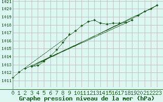 Courbe de la pression atmosphrique pour Sant Quint - La Boria (Esp)